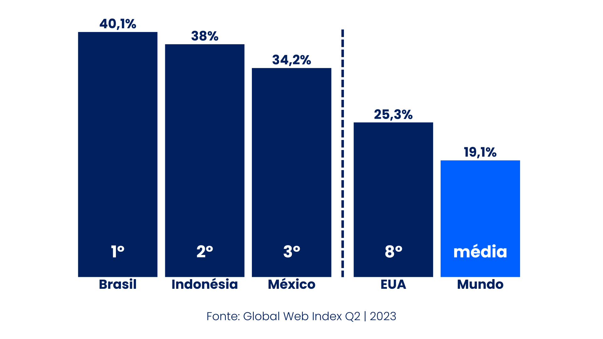 Gráfico Brasil no topo2
